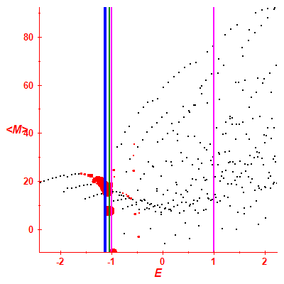 Peres lattice <M>